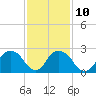 Tide chart for Newburgh, Hudson River, New York on 2023/02/10