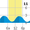 Tide chart for Newburgh, Hudson River, New York on 2023/02/11