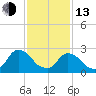Tide chart for Newburgh, Hudson River, New York on 2023/02/13