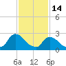 Tide chart for Newburgh, Hudson River, New York on 2023/02/14