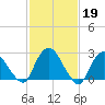 Tide chart for Newburgh, Hudson River, New York on 2023/02/19
