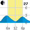 Tide chart for Newburgh, Hudson River, New York on 2023/02/27