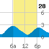 Tide chart for Newburgh, Hudson River, New York on 2023/02/28