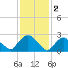 Tide chart for Newburgh, Hudson River, New York on 2023/02/2