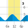Tide chart for Newburgh, Hudson River, New York on 2023/02/3