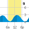 Tide chart for Newburgh, Hudson River, New York on 2023/02/9
