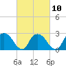 Tide chart for Newburgh, Hudson River, New York on 2023/03/10