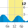 Tide chart for Newburgh, Hudson River, New York on 2023/03/12