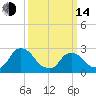 Tide chart for Newburgh, Hudson River, New York on 2023/03/14
