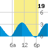 Tide chart for Newburgh, Hudson River, New York on 2023/03/19