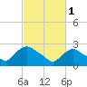 Tide chart for Newburgh, Hudson River, New York on 2023/03/1