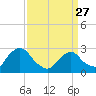 Tide chart for Newburgh, Hudson River, New York on 2023/03/27