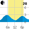 Tide chart for Newburgh, Hudson River, New York on 2023/03/28