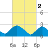 Tide chart for Newburgh, Hudson River, New York on 2023/03/2