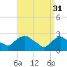 Tide chart for Newburgh, Hudson River, New York on 2023/03/31