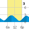 Tide chart for Newburgh, Hudson River, New York on 2023/03/3