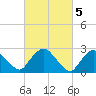 Tide chart for Newburgh, Hudson River, New York on 2023/03/5