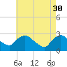Tide chart for Newburgh, Hudson River, New York on 2023/04/30