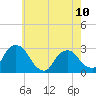 Tide chart for Newburgh, Hudson River, New York on 2023/05/10