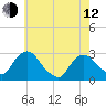 Tide chart for Newburgh, Hudson River, New York on 2023/05/12