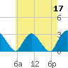 Tide chart for Newburgh, Hudson River, New York on 2023/05/17