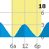 Tide chart for Newburgh, Hudson River, New York on 2023/05/18