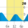 Tide chart for Newburgh, Hudson River, New York on 2023/05/20