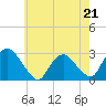 Tide chart for Newburgh, Hudson River, New York on 2023/05/21