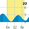 Tide chart for Newburgh, Hudson River, New York on 2023/05/22