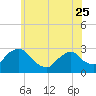 Tide chart for Newburgh, Hudson River, New York on 2023/05/25