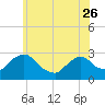 Tide chart for Newburgh, Hudson River, New York on 2023/05/26