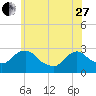 Tide chart for Newburgh, Hudson River, New York on 2023/05/27