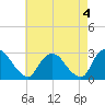 Tide chart for Newburgh, Hudson River, New York on 2023/05/4