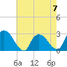 Tide chart for Newburgh, Hudson River, New York on 2023/05/7