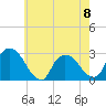 Tide chart for Newburgh, Hudson River, New York on 2023/05/8