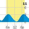 Tide chart for Newburgh, New York on 2023/06/11