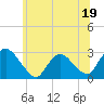 Tide chart for Newburgh, New York on 2023/06/19