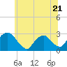 Tide chart for Newburgh, New York on 2023/06/21