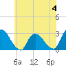 Tide chart for Newburgh, New York on 2023/06/4
