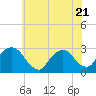 Tide chart for Newburgh, Hudson River, New York on 2023/07/21