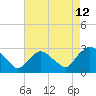 Tide chart for Newburgh, Hudson River, New York on 2023/08/12
