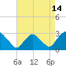Tide chart for Newburgh, Hudson River, New York on 2023/08/14