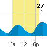 Tide chart for Newburgh, Hudson River, New York on 2023/08/27