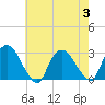 Tide chart for Newburgh, Hudson River, New York on 2023/08/3