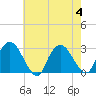 Tide chart for Newburgh, Hudson River, New York on 2023/08/4