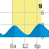 Tide chart for Newburgh, Hudson River, New York on 2023/08/9