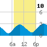 Tide chart for Newburgh, Hudson River, New York on 2023/10/10