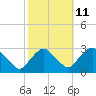 Tide chart for Newburgh, Hudson River, New York on 2023/10/11