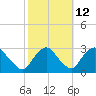 Tide chart for Newburgh, Hudson River, New York on 2023/10/12