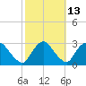 Tide chart for Newburgh, Hudson River, New York on 2023/10/13